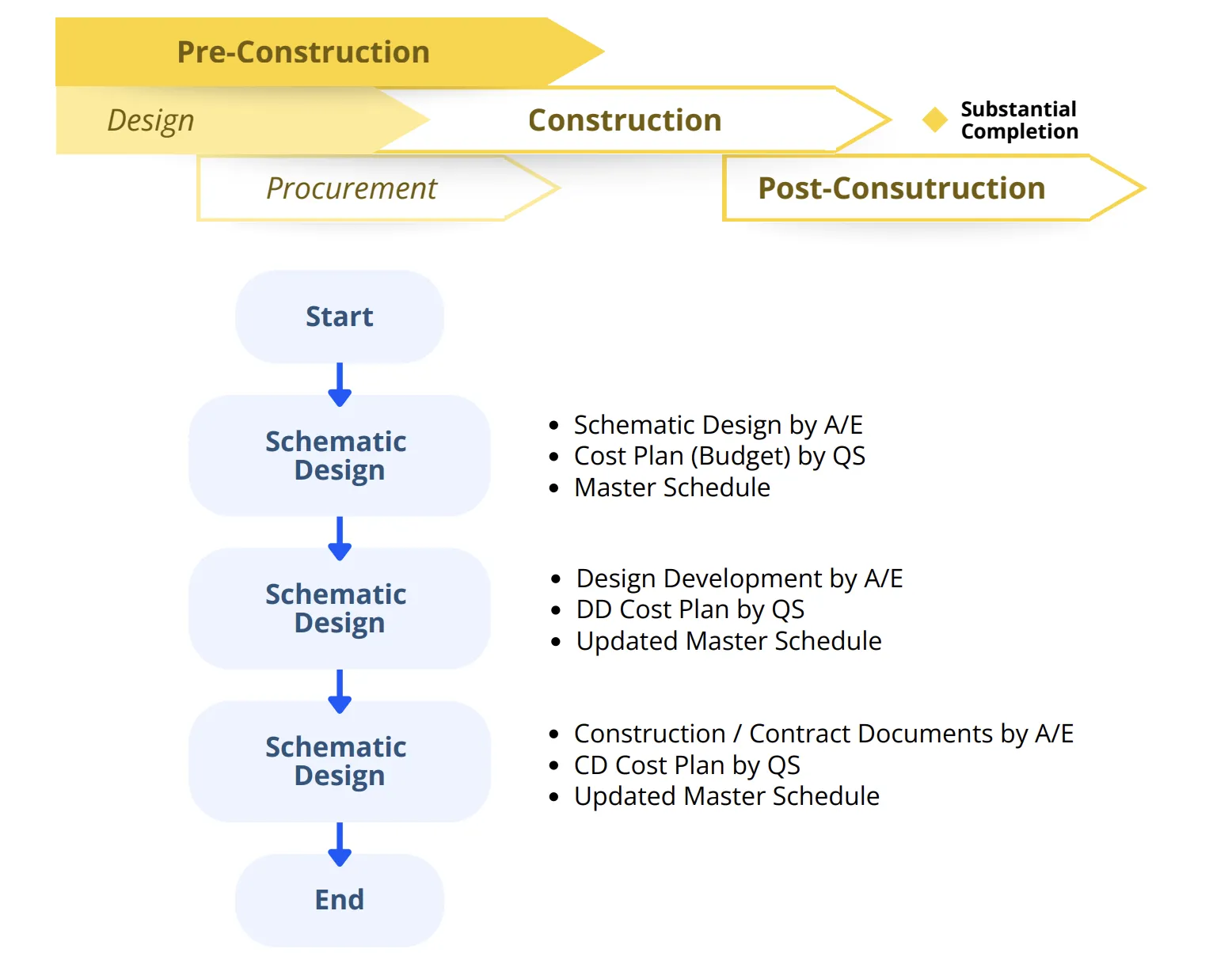 Design phase flowchart — schematic design, design development, construction documents